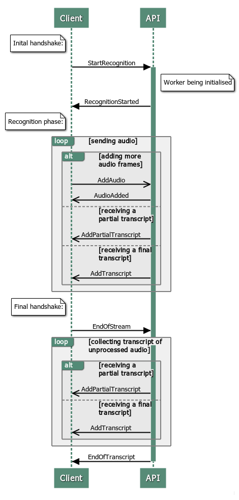 A visual representation of messages corresponding to the example