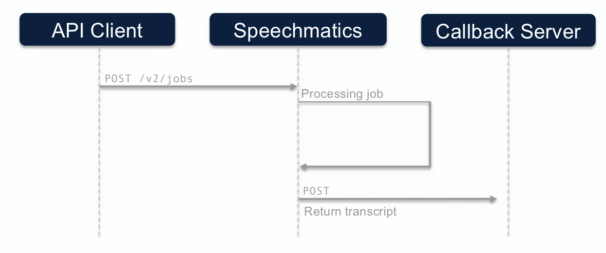 Notification workflow