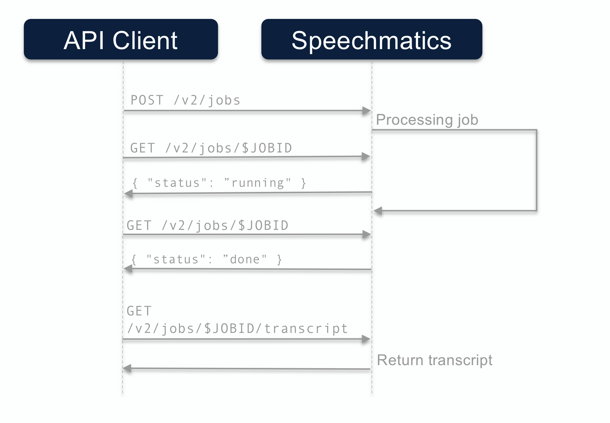 Polling workflow