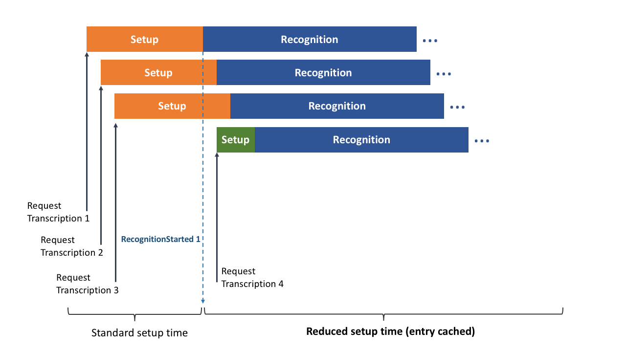 Cache setup