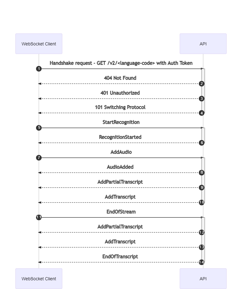 WebSocket callflow